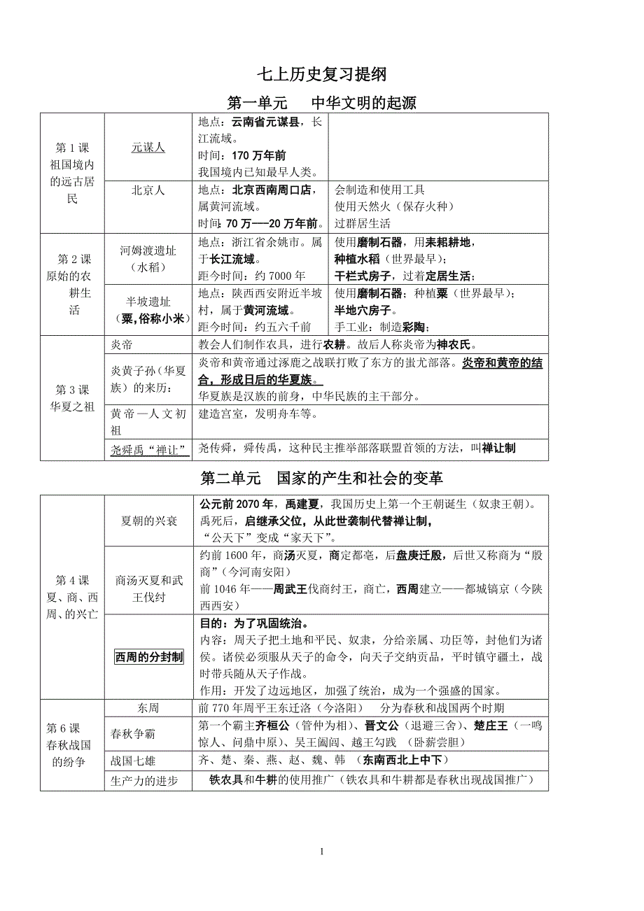 历史七年级上册复习提纲(江苏地区)_第1页