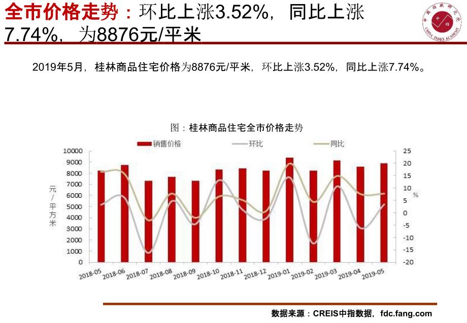 2019房地产5月月报：【桂林月报】2019年5月中指_第4页