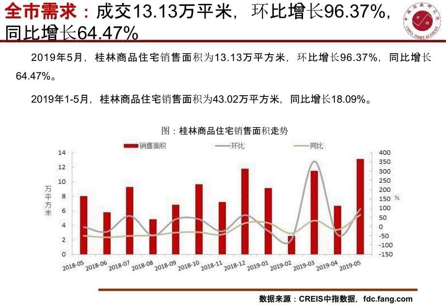 2019房地产5月月报：【桂林月报】2019年5月中指_第5页