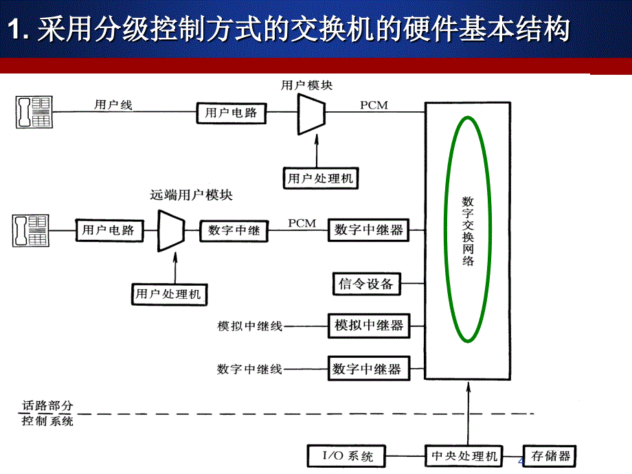 数字程控原理-课件第3章语音信号的数字化基础_第4页