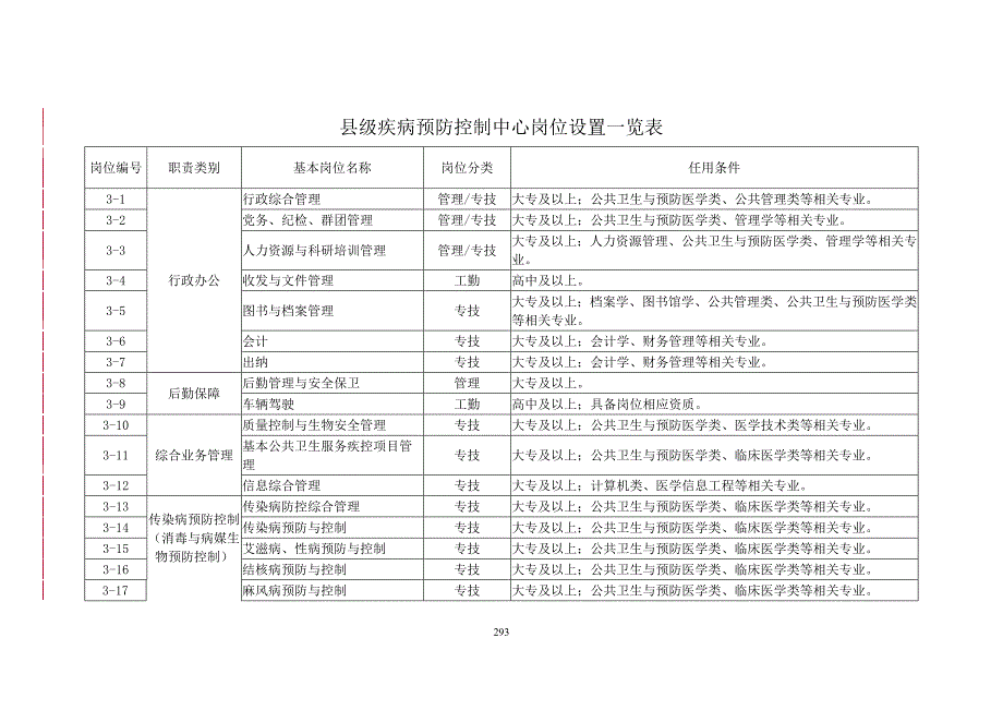 县级疾病预防控制中心岗位设置一览表_第1页