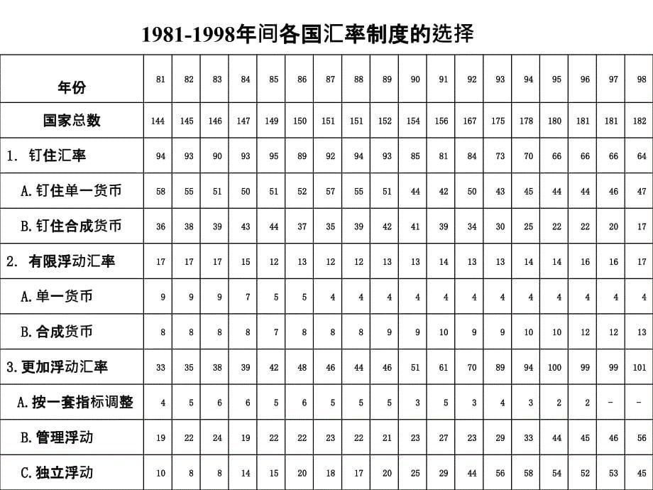 中大课件第08.3章_开放经济条件下的宏观经济政策(彦韬修改)_第5页