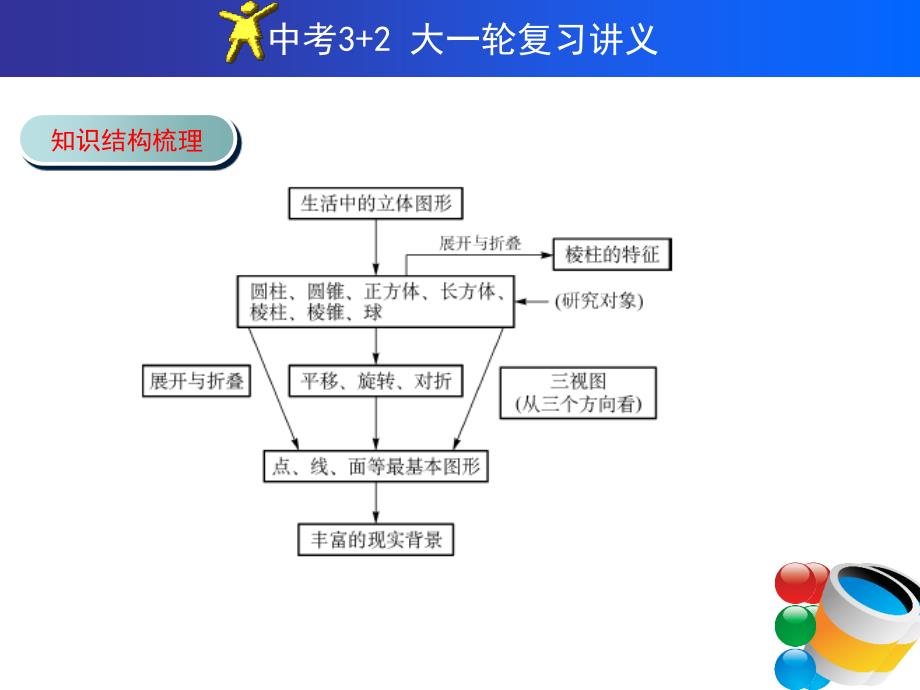 中考复习全套课件供参考课时36视图与投影_第3页