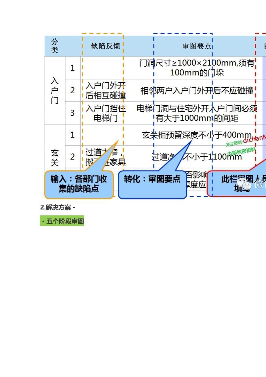 万科集团联合审图制度与标准_第5页