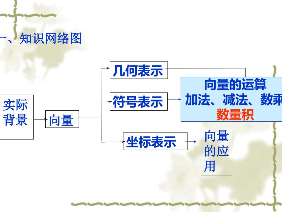 公开课-平面向量的坐标表示_第2页