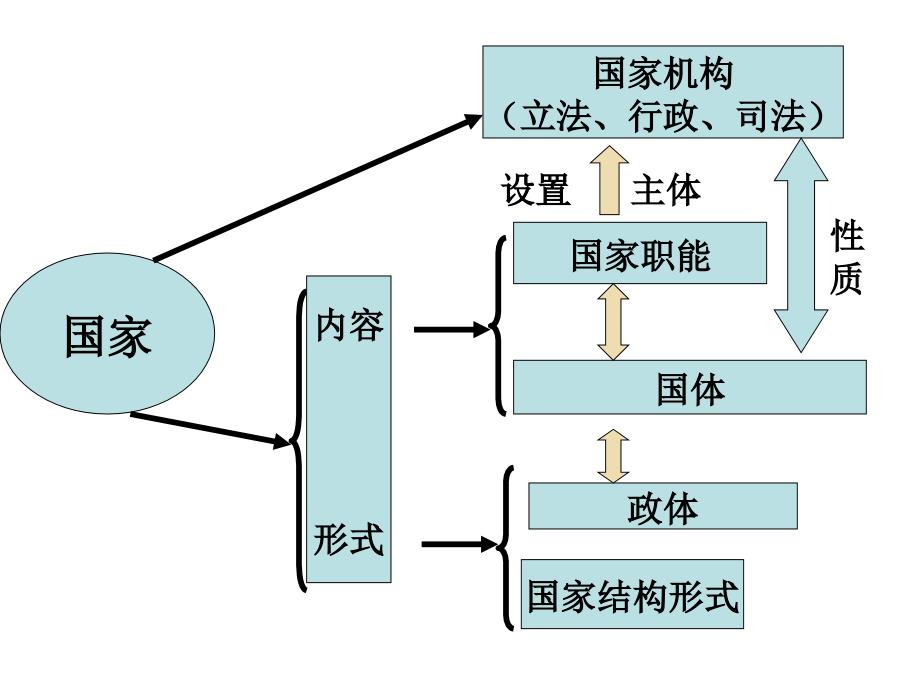 政治生活教案课件复习_第1页