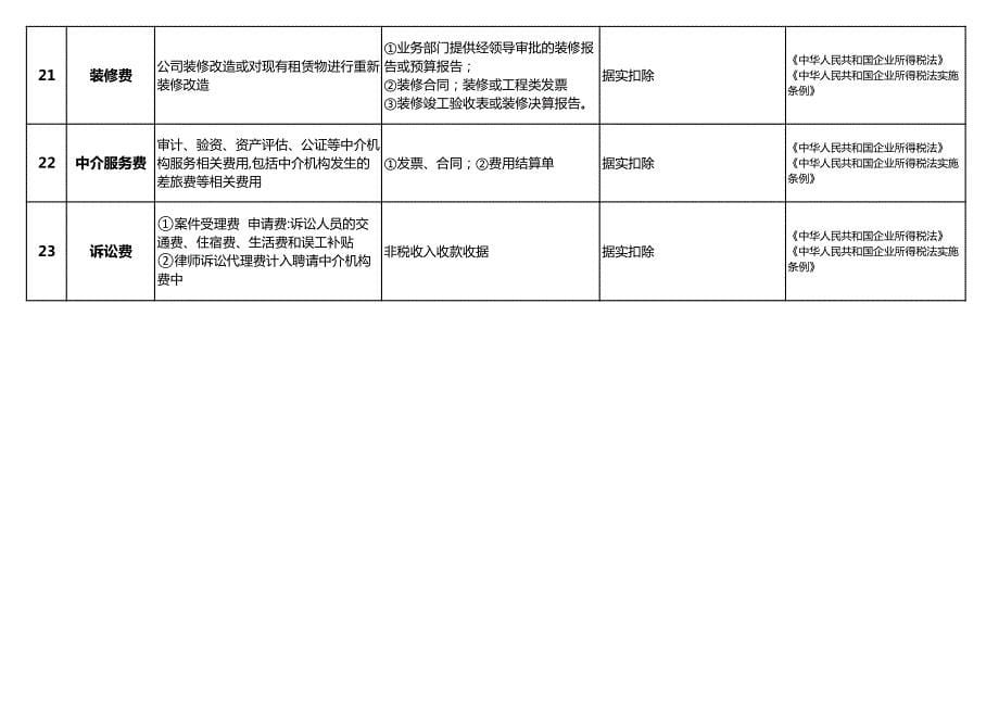 公司费用报销附件的会计管理及费用税前扣除标准_第5页