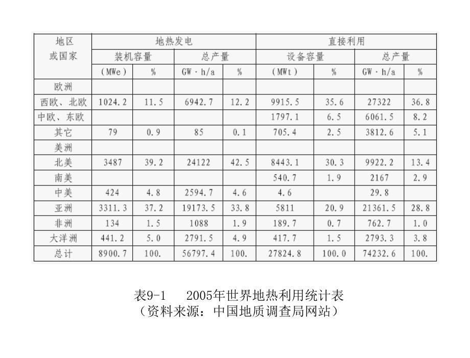 可再生能源概论第2版左然电子课件第9章节地热能_第5页