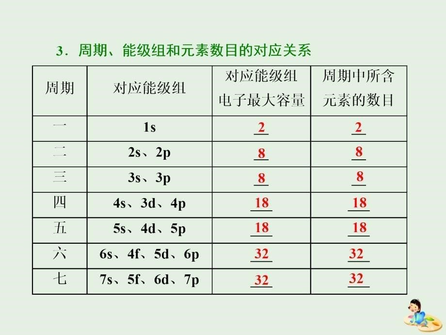 2018-2019学年高中化学 第一章 第二节 第一课时 原子结构与元素周期表课件 新人教版选修3_第5页