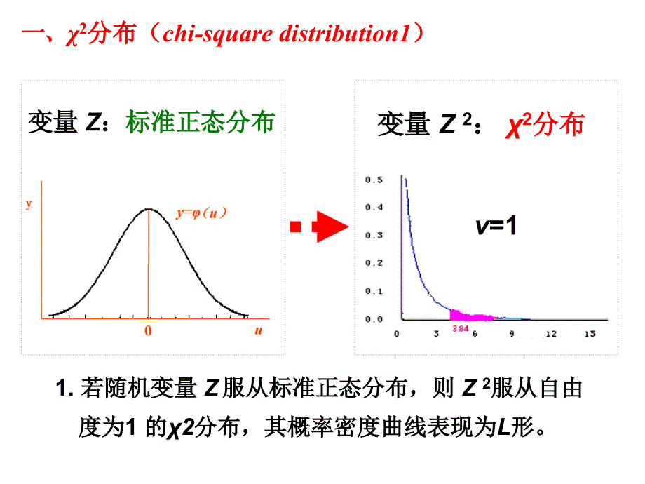 卡方检验-实验_第3页