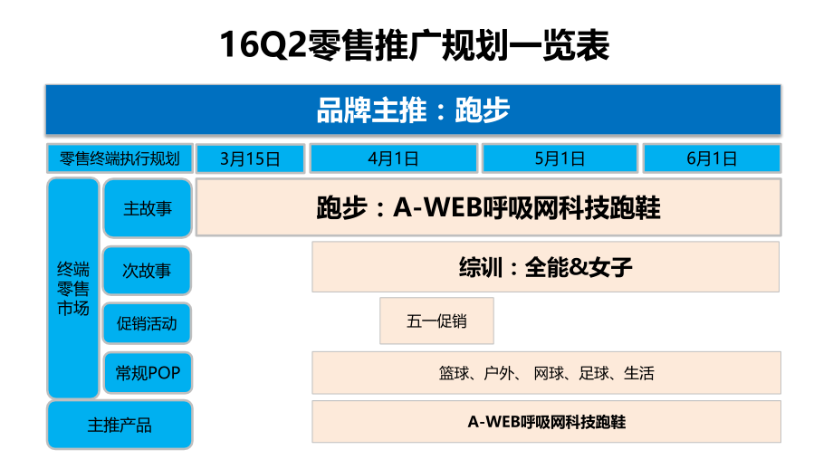 企划下单部分16Q2零售推广规划-下发0311自营_第3页