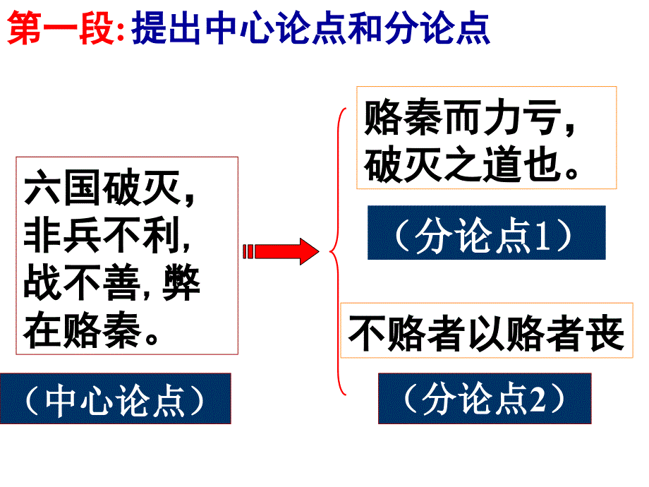 品《六国论》的结构_第4页