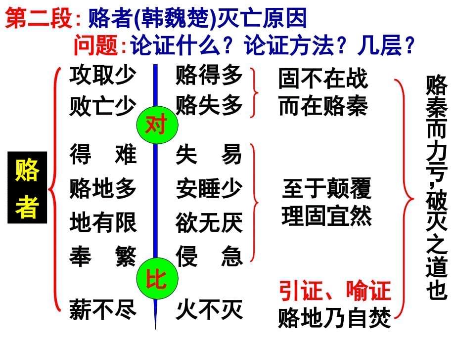 品《六国论》的结构_第5页