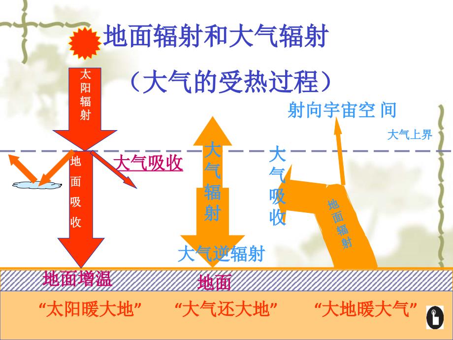 冷热不均引起大气运动11章节_第3页