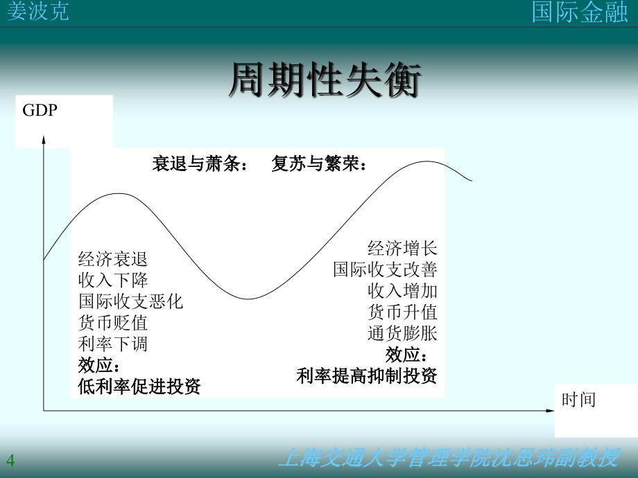 姜波克(国际金融课件)第四讲：国际收支失衡_第4页