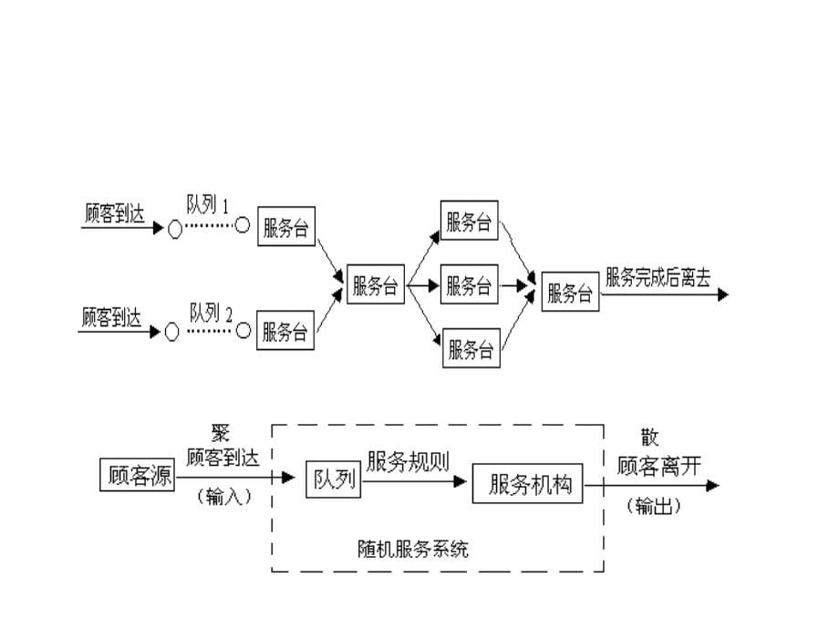 学校数模培训课件排队论方法_第5页