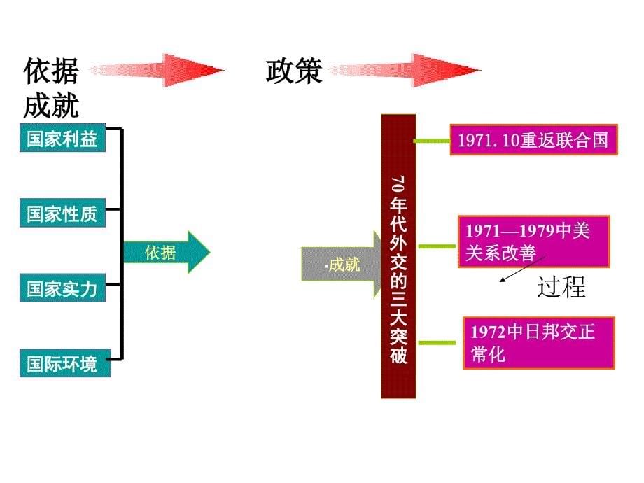 历史专题四、五课件_第5页