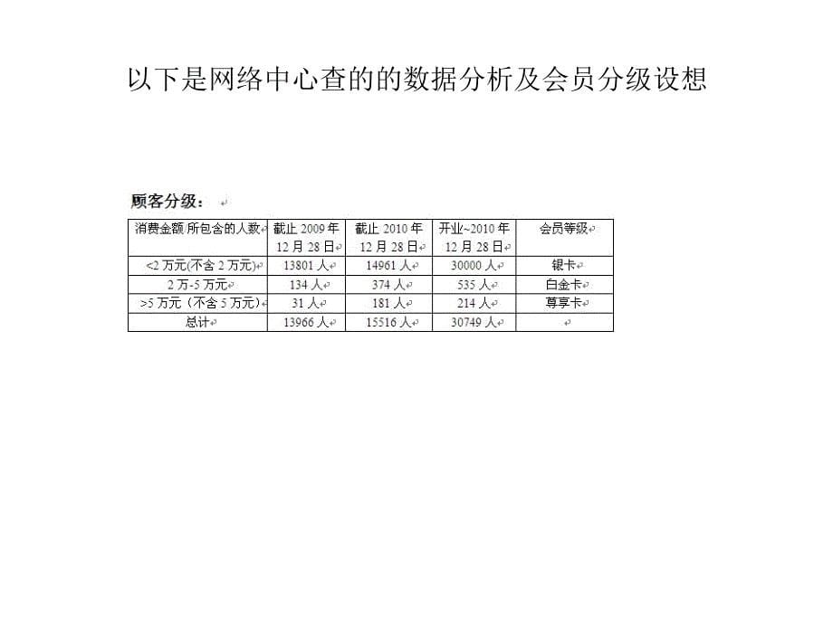 客服部组建规划课件_第5页