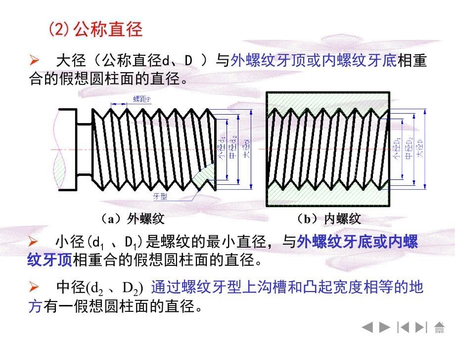 制图基础教学课件作者第3版乔友杰课件第1节螺纹_第5页