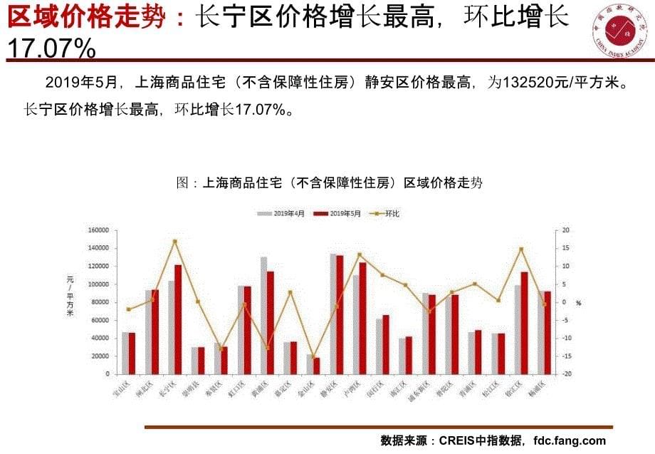 2019房地产5月月报：【上海月报】2019年5月中指_第5页