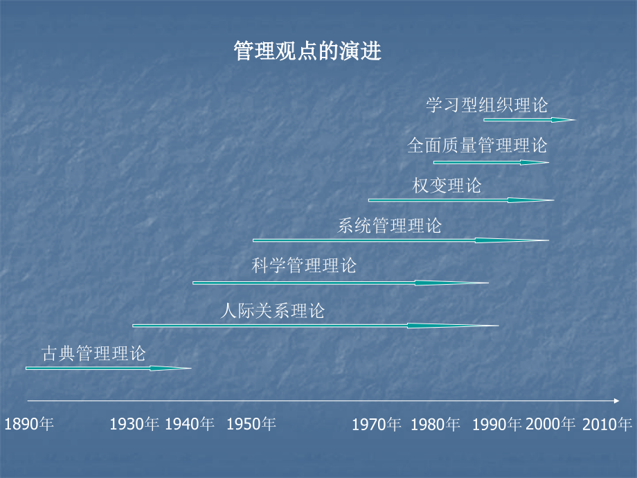 企业管理课件第二章企业管理的历史发展阶段_第3页