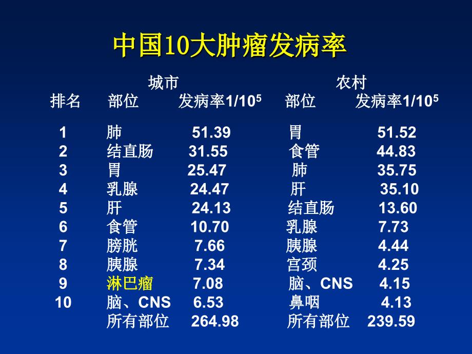 内科学课件淋巴瘤研究生2014唐雪元.4章节_第3页