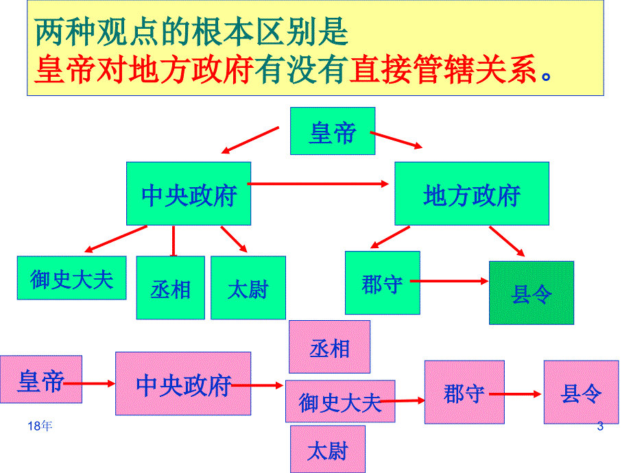 届高考语文专题复习-图文转换(四)——框架示意图、流程图学习课件_第3页