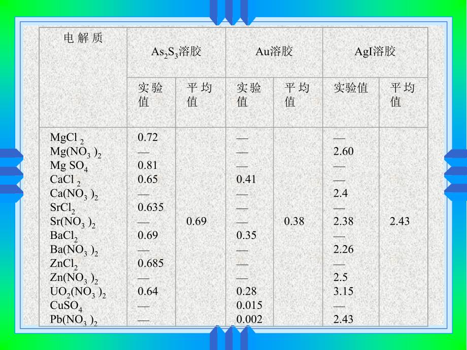 胶体化学第5章-胶体的稳定性_第4页