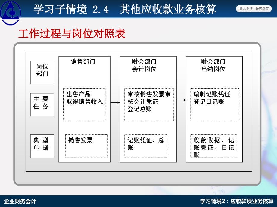 学习情境2：应收款项业务核算学习情境2.4：其他应收款业务核算_第4页