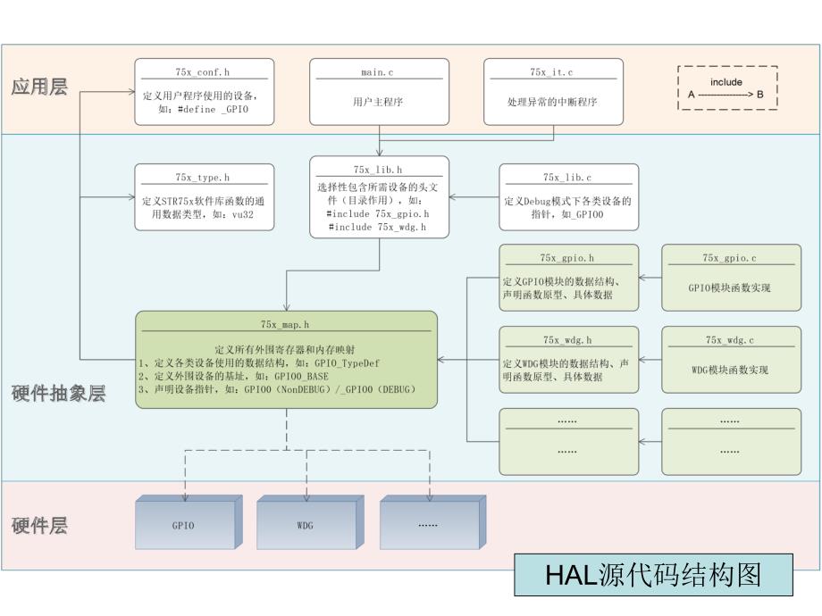 嵌入式学习硬件抽象层汪康炜_第1页