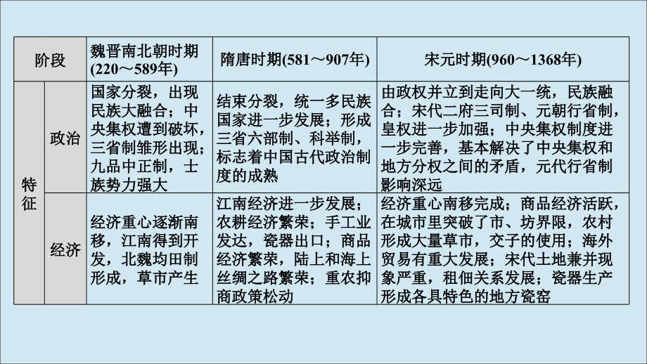 2019高考历史高分大二轮复习 第2讲 中华文明的成熟与繁荣&mdash;&mdash;魏晋、隋唐、宋元课件_第2页