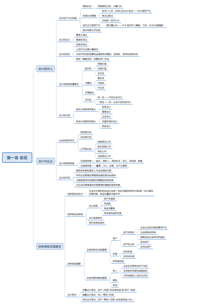 会计学前三章框架图_第1页