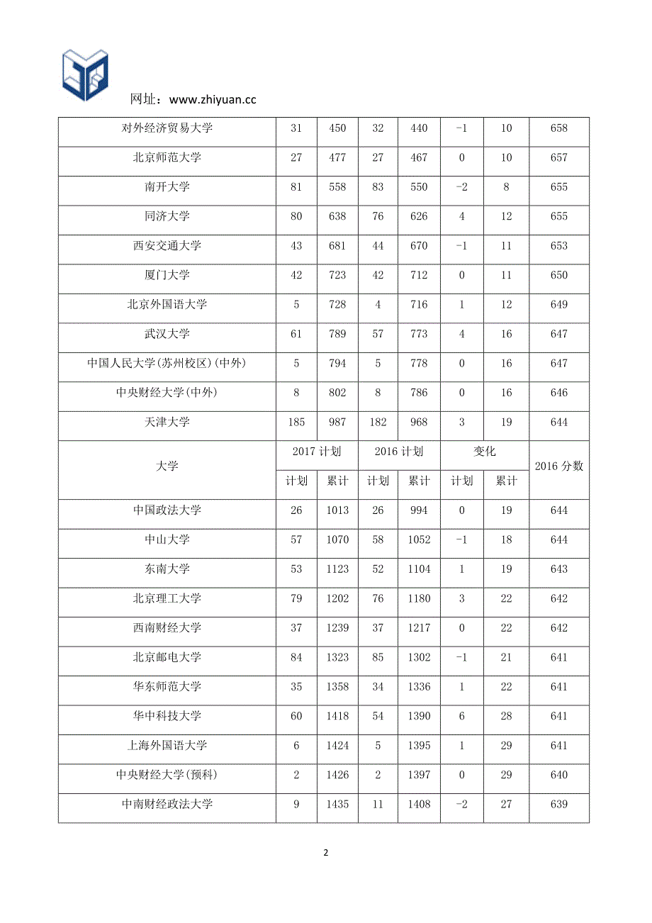 辽宁2017年理科招生计划与2016年对比_第2页