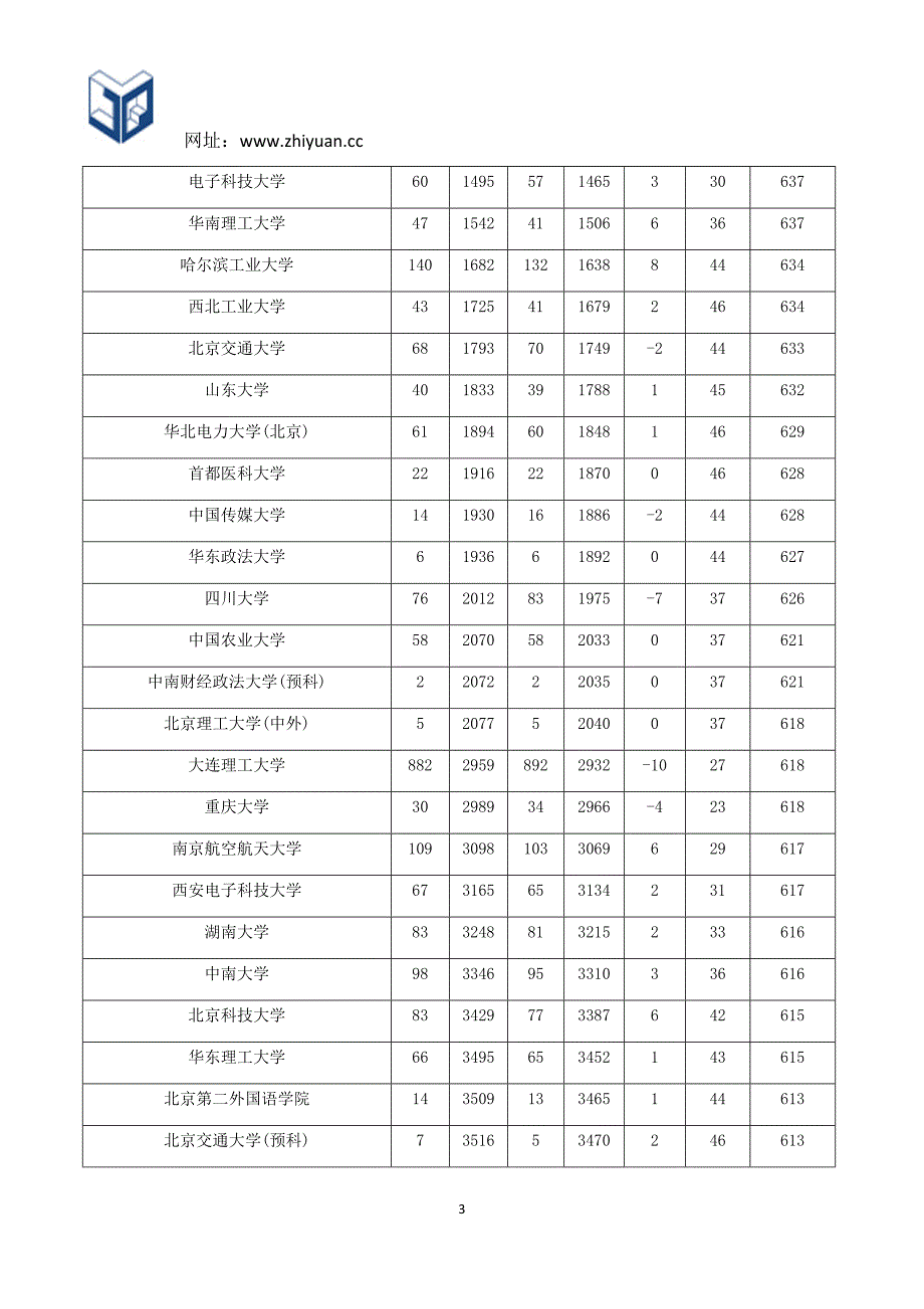 辽宁2017年理科招生计划与2016年对比_第3页