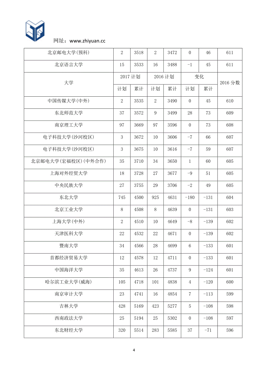 辽宁2017年理科招生计划与2016年对比_第4页