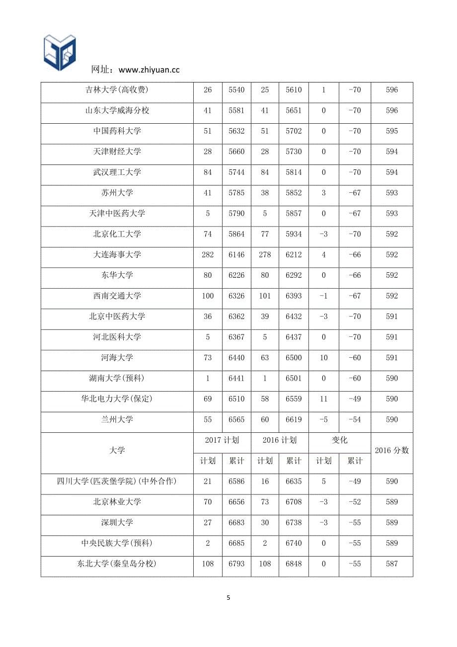 辽宁2017年理科招生计划与2016年对比_第5页