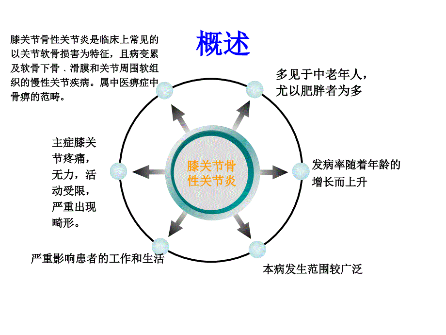 针灸治疗膝关节骨性关节炎技术_第3页