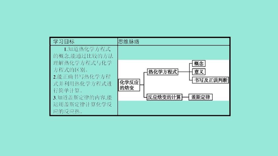 2019高中化学 第一章 化学反应与能量转化 1.1.2 热化学方程式 反应焓变的计算课件 鲁科版选修4_第2页