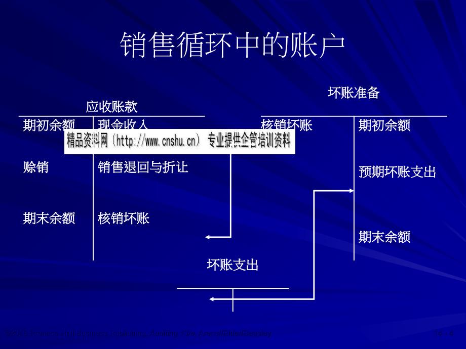 销售循环的审计之控制性程序与分析性程序_第4页