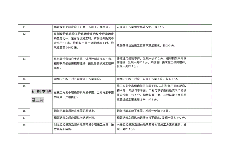 隧道工程施工安全外业检查表_第2页