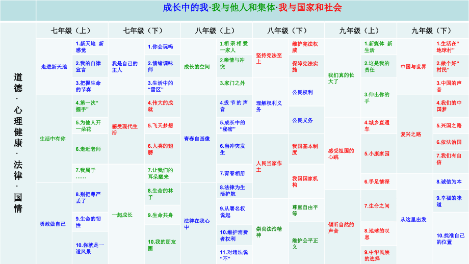 人民版《道德与法治》九年级教材分析(演示稿)_第3页