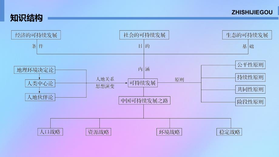 2019-2020版高中地理 第二单元 走可持续发展之路单元总结课件 鲁教版必修3_第2页