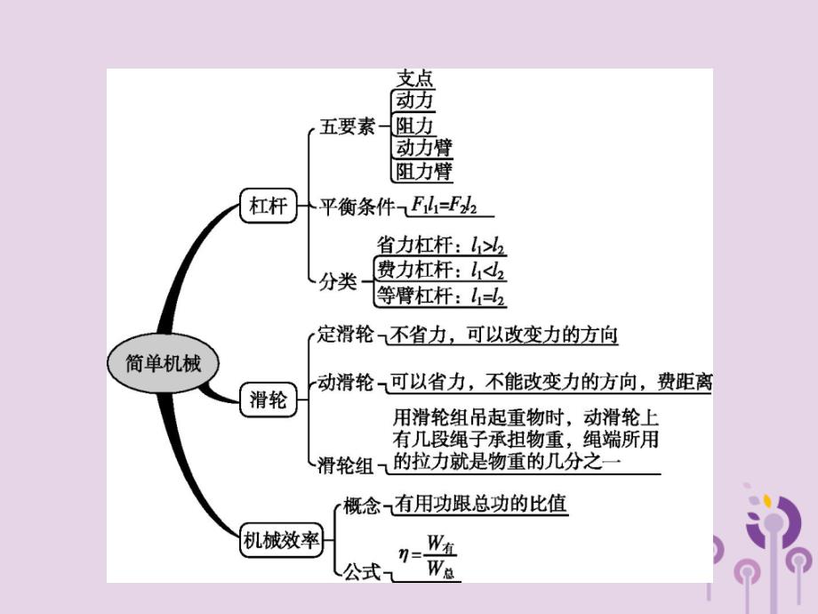 2019年春八年级物理下册 第十二章 简单机械本章整合课件 （新版）新人教版_第2页