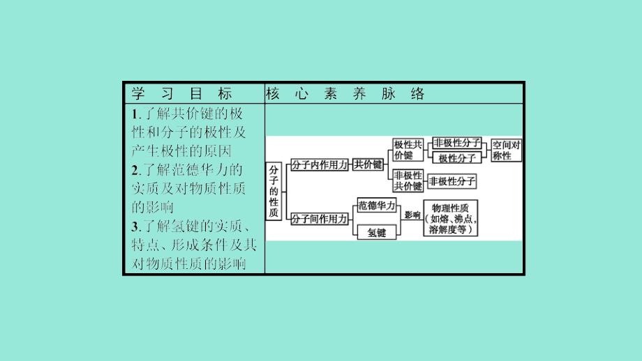 2019高中化学 第二章 分子结构与性质 2.3.1 键的极性与分子的极性 范德华力和氢键及其对物质性质的影响课件 新人教版选修3_第2页