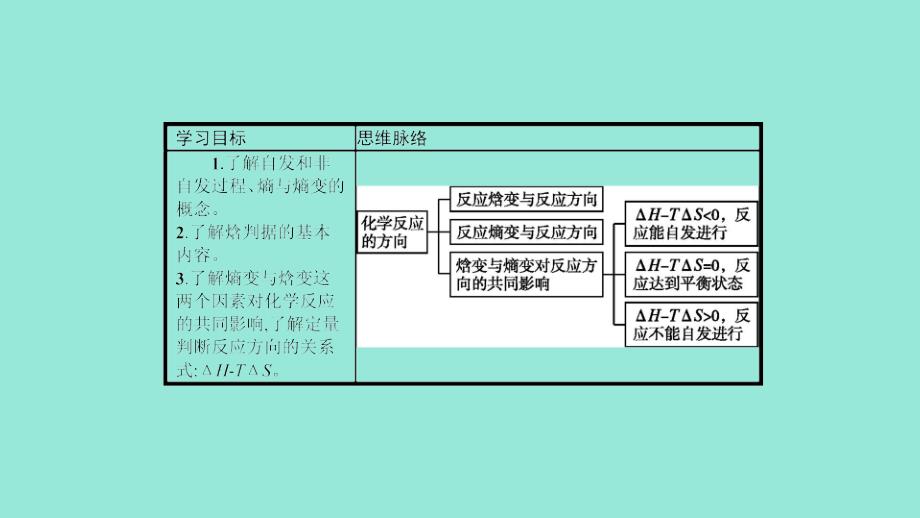 2019高中化学 第二章 化学反应的方向、限度与速率 2.1 化学反应的方向课件 鲁科版选修4_第3页