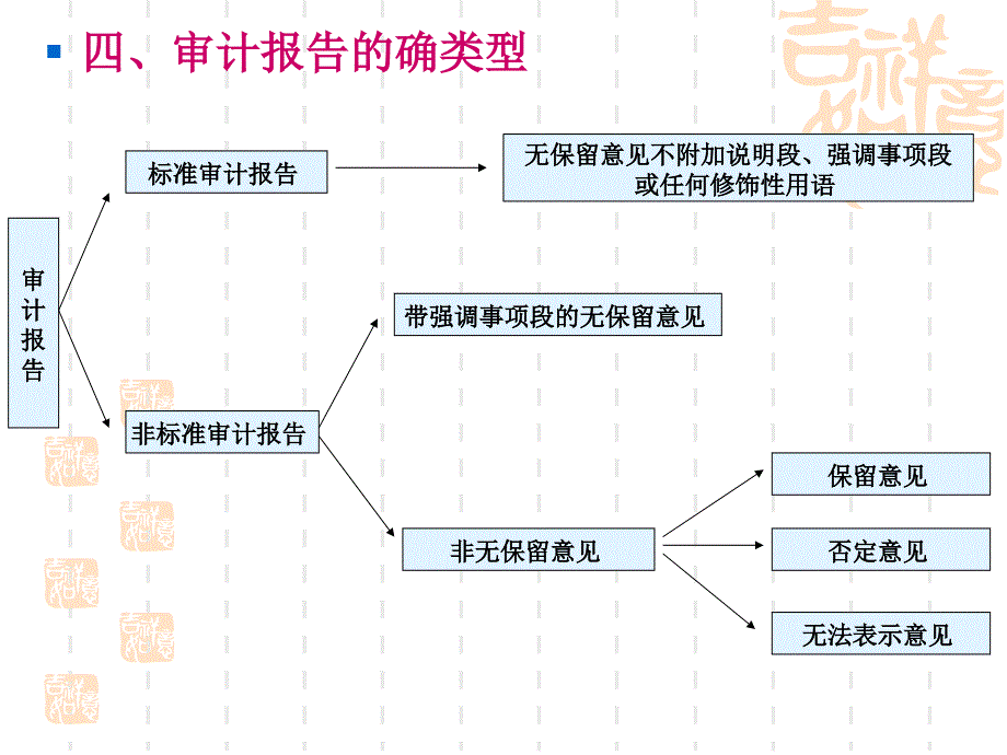 注册会计师审计审计报告_第4页