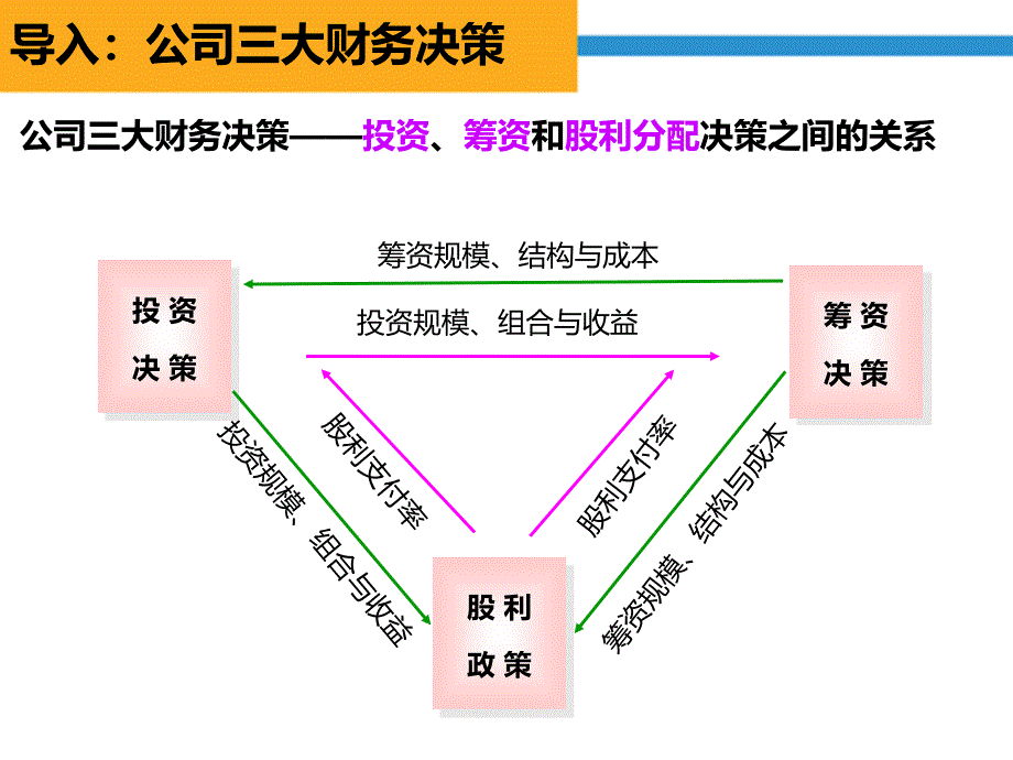 项目八-利润分配管理_第4页