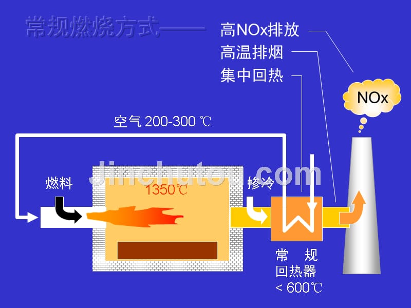 燃烧理论与设备ranshao-11高温空气燃烧技术_第2页