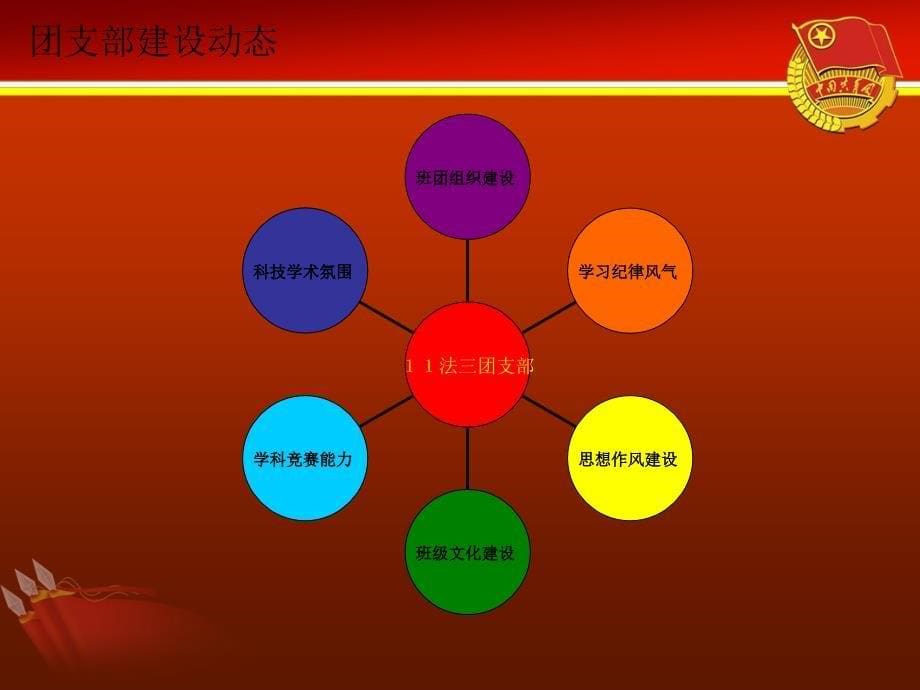 团徽版-团委工作汇报专用---副本_第5页