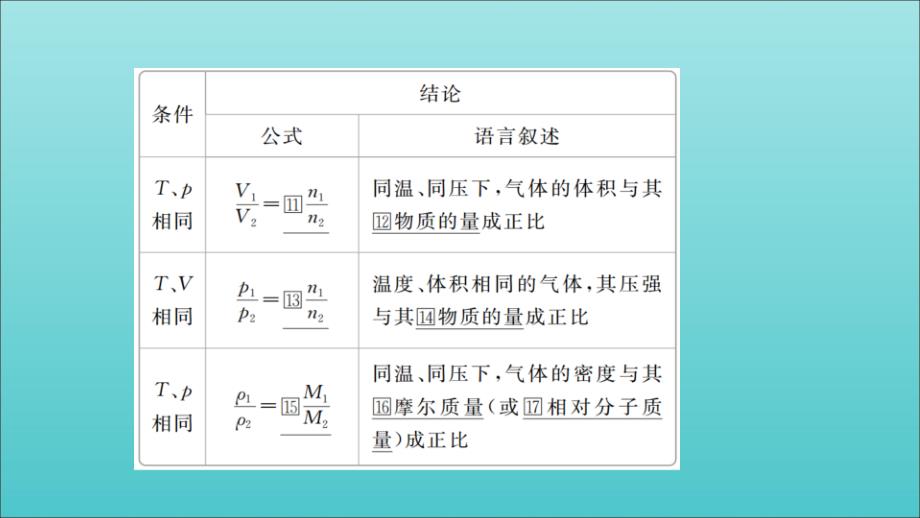 2020年高考化学一轮总复习 第一章 第2讲 气体摩尔体积 阿伏加德罗定律课件_第4页